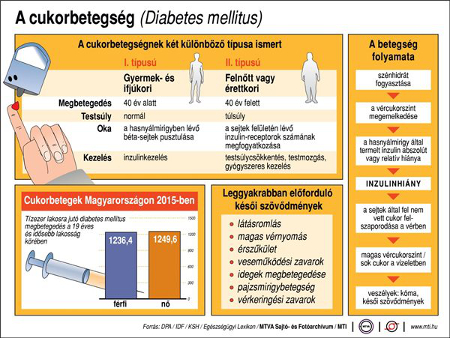 Cukorbetegség diagramm Cukorbetegség diagramm