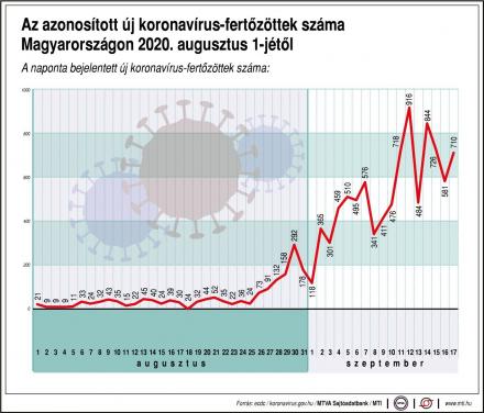 Koronavírus augusztus terjedés grafikon