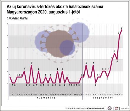 Koronavírus augusztus halálozás Magyarország