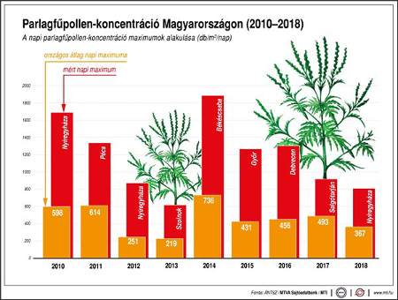 Parlagfű helyzet Magyarország Parlagfű helyzet Magyarország